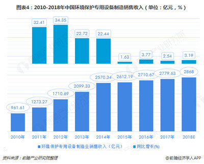 2018中國(guó)環(huán)保設(shè)備市場(chǎng)現(xiàn)狀及發(fā)展趨勢(shì)分析 2020年產(chǎn)值將達(dá)到10000億元
