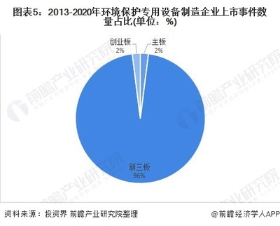 2020年中國(guó)環(huán)境保護(hù)專(zhuān)用設(shè)備制造行業(yè)企業(yè)上市現(xiàn)狀及發(fā)展趨勢(shì)分析【組圖】
