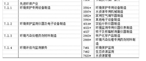 《戰(zhàn)略性新興產業(yè)分類》公布實施 生物等產業(yè)獲支持